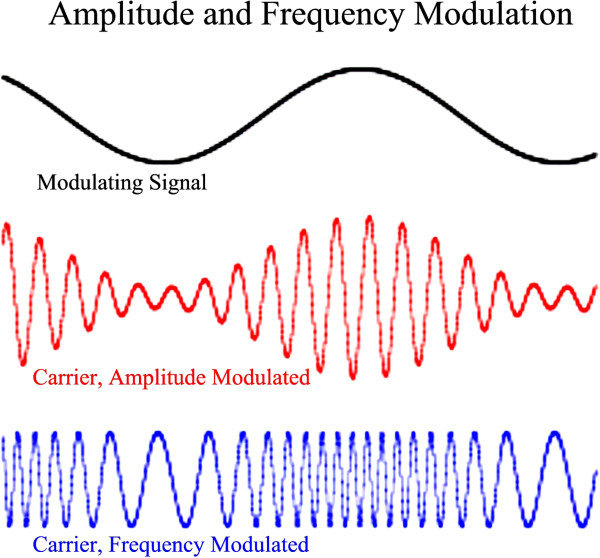 Amplitude-and-Frequency-Modulation-Illustration-Three-sinusoidal-waveforms-are-shown.jpg