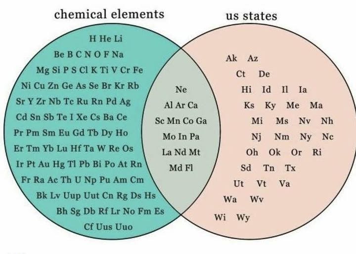 Chemical elements vs US States.jpg