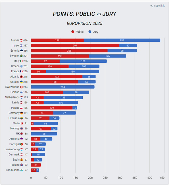 Eurovision 2025 - Public vote.jpg