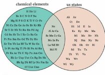 Chemical elements vs US States.jpg